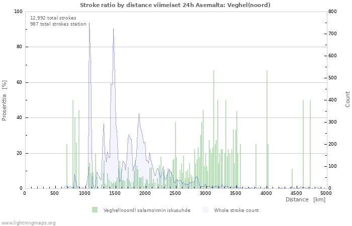 Graafit: Stroke ratio by distance