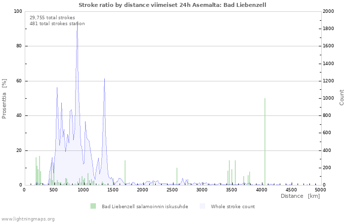 Graafit: Stroke ratio by distance