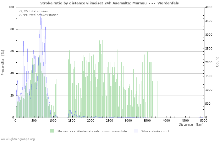 Graafit: Stroke ratio by distance