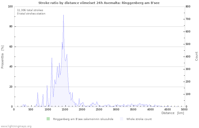 Graafit: Stroke ratio by distance