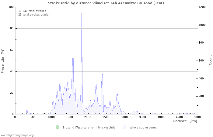 Graafit: Stroke ratio by distance