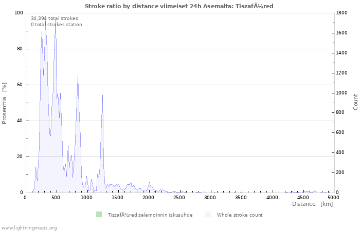 Graafit: Stroke ratio by distance