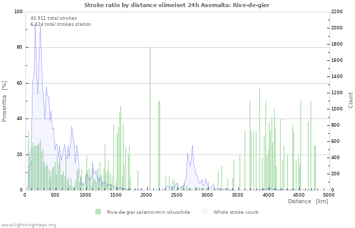 Graafit: Stroke ratio by distance