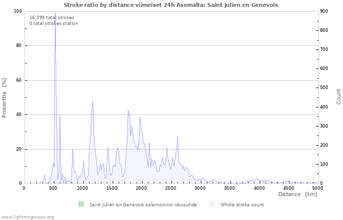 Graafit: Stroke ratio by distance