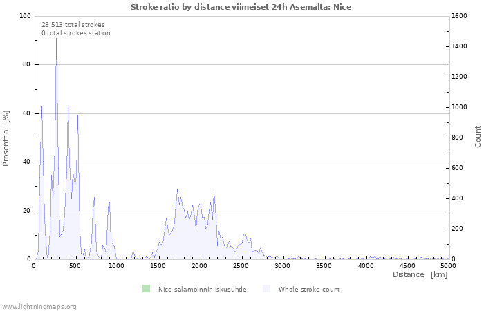 Graafit: Stroke ratio by distance