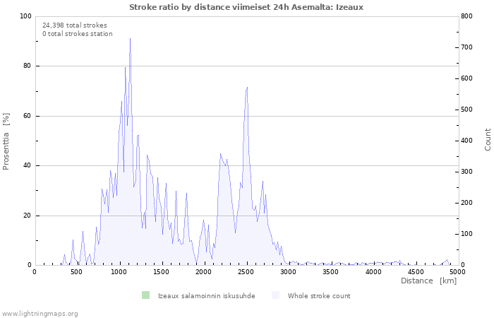 Graafit: Stroke ratio by distance