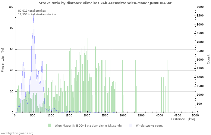 Graafit: Stroke ratio by distance