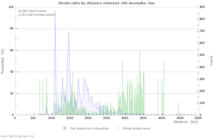 Graafit: Stroke ratio by distance