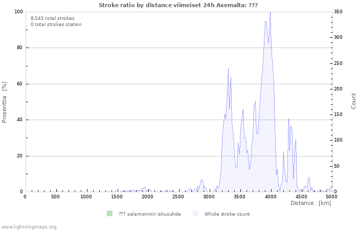 Graafit: Stroke ratio by distance