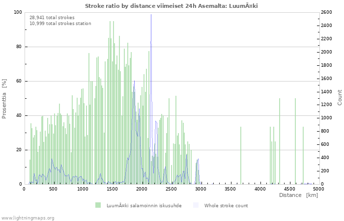 Graafit: Stroke ratio by distance