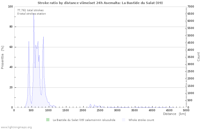 Graafit: Stroke ratio by distance