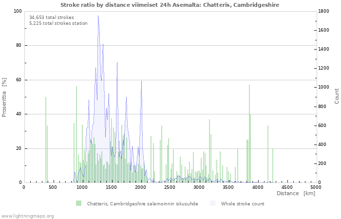 Graafit: Stroke ratio by distance