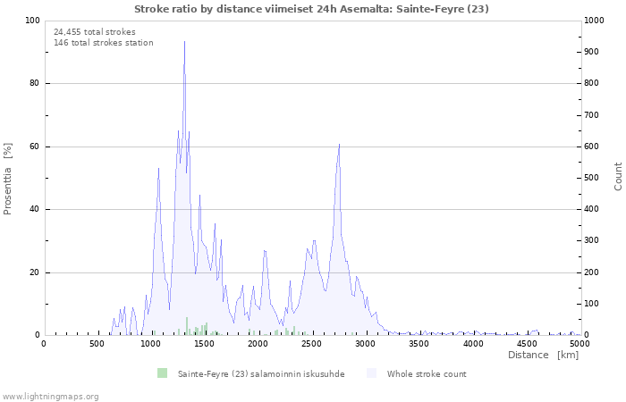 Graafit: Stroke ratio by distance