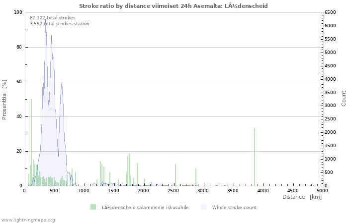 Graafit: Stroke ratio by distance