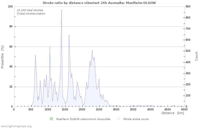 Graafit: Stroke ratio by distance