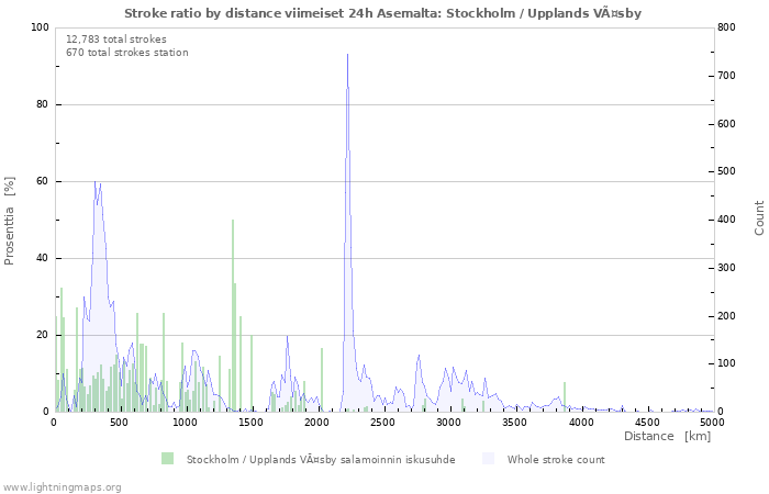 Graafit: Stroke ratio by distance