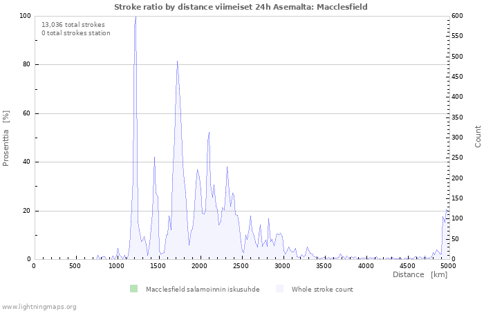 Graafit: Stroke ratio by distance