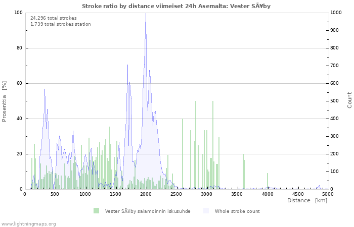 Graafit: Stroke ratio by distance