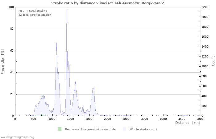 Graafit: Stroke ratio by distance