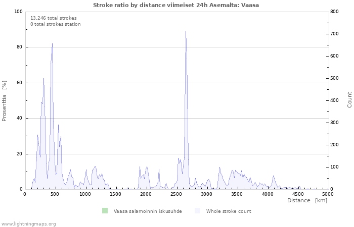 Graafit: Stroke ratio by distance