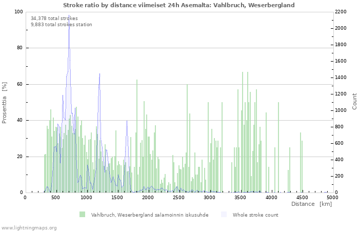 Graafit: Stroke ratio by distance