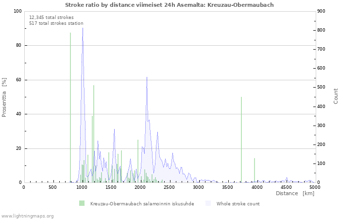 Graafit: Stroke ratio by distance