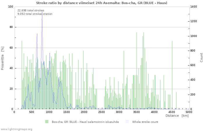 Graafit: Stroke ratio by distance