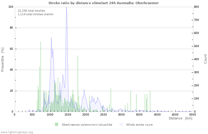 Graafit: Stroke ratio by distance