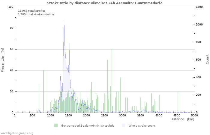 Graafit: Stroke ratio by distance