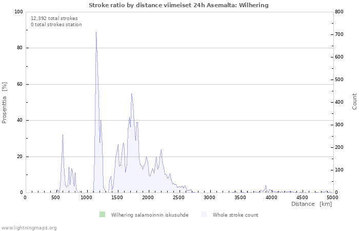 Graafit: Stroke ratio by distance