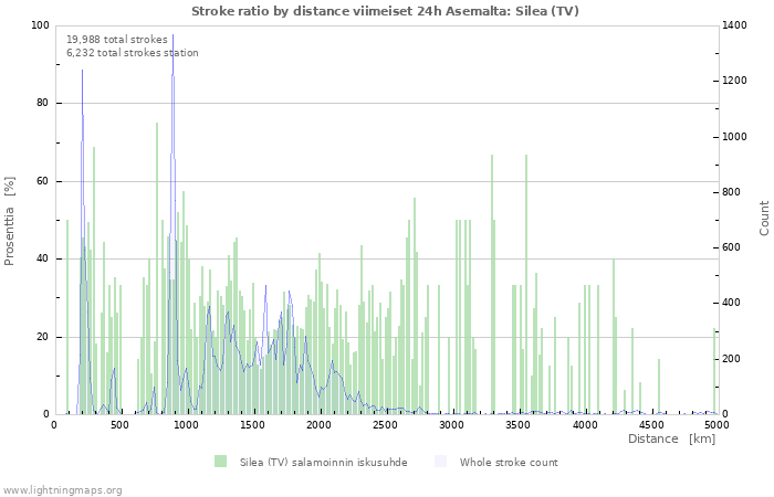 Graafit: Stroke ratio by distance