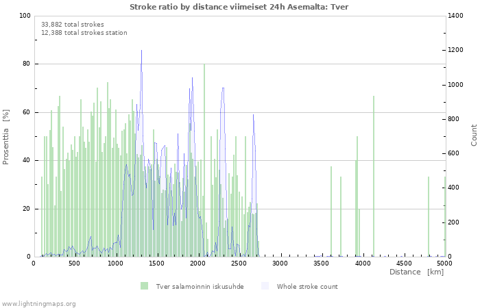 Graafit: Stroke ratio by distance