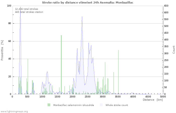 Graafit: Stroke ratio by distance