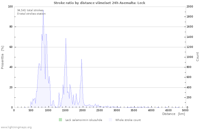 Graafit: Stroke ratio by distance