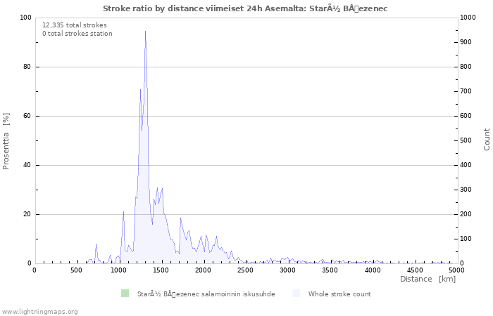 Graafit: Stroke ratio by distance