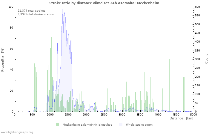 Graafit: Stroke ratio by distance