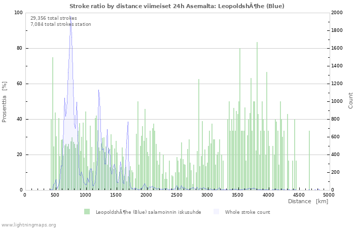 Graafit: Stroke ratio by distance