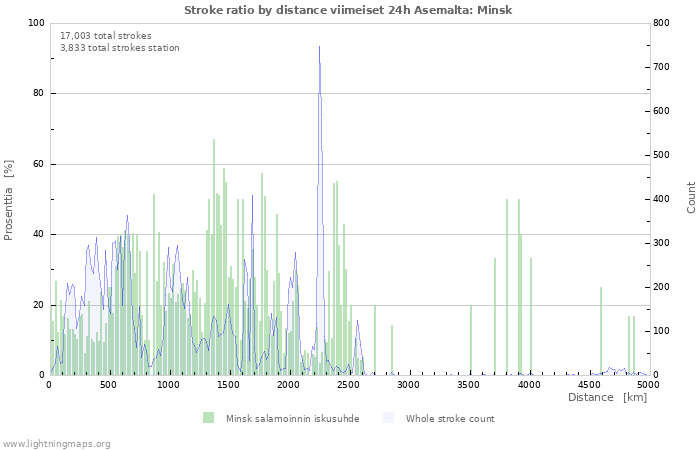 Graafit: Stroke ratio by distance