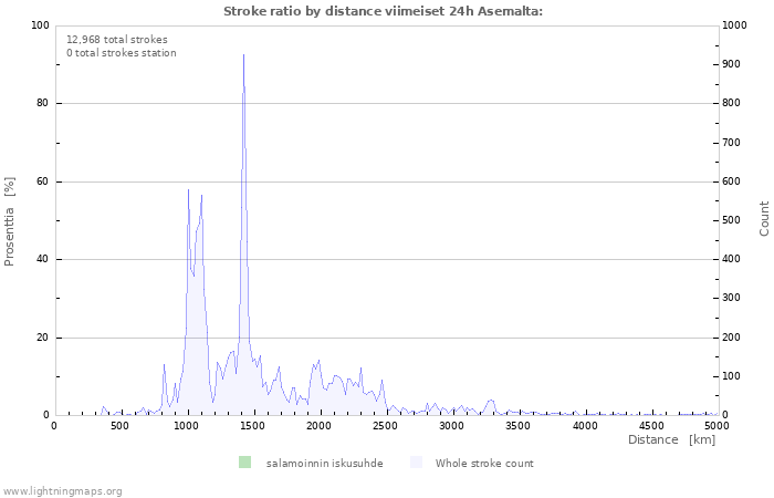 Graafit: Stroke ratio by distance