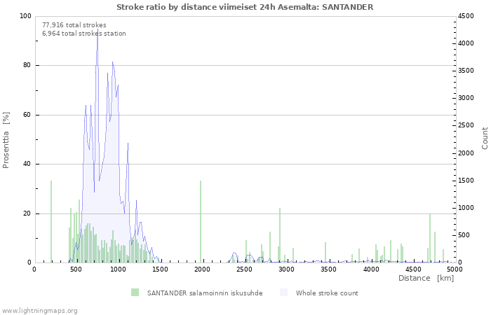 Graafit: Stroke ratio by distance