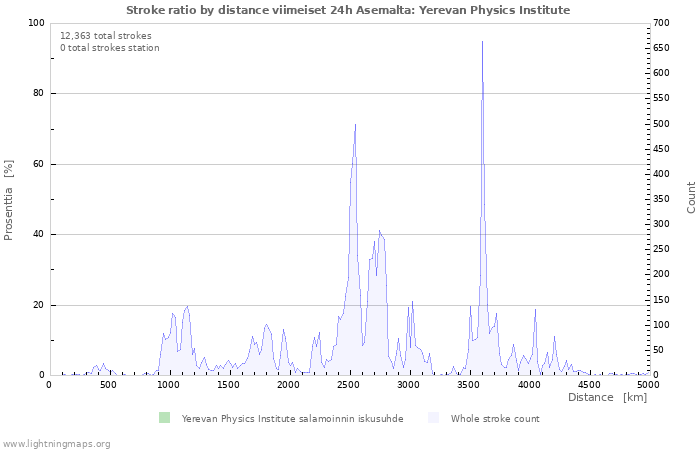 Graafit: Stroke ratio by distance