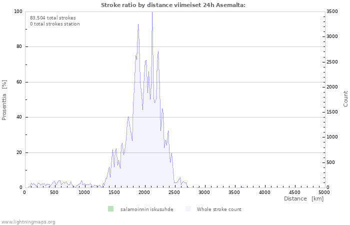 Graafit: Stroke ratio by distance