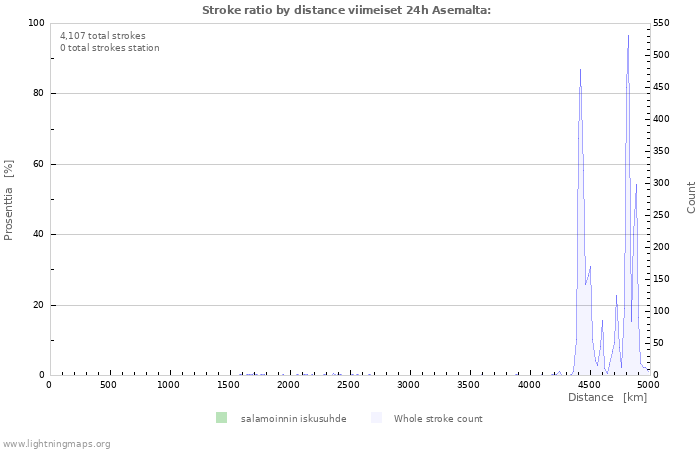 Graafit: Stroke ratio by distance