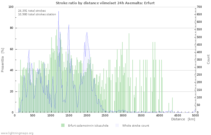 Graafit: Stroke ratio by distance