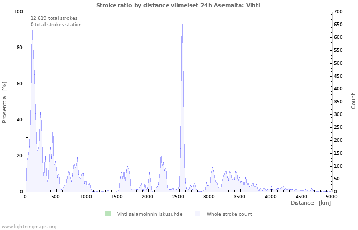 Graafit: Stroke ratio by distance