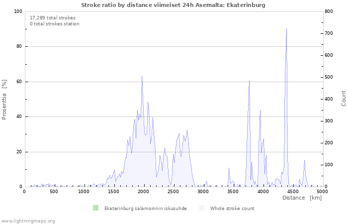 Graafit: Stroke ratio by distance