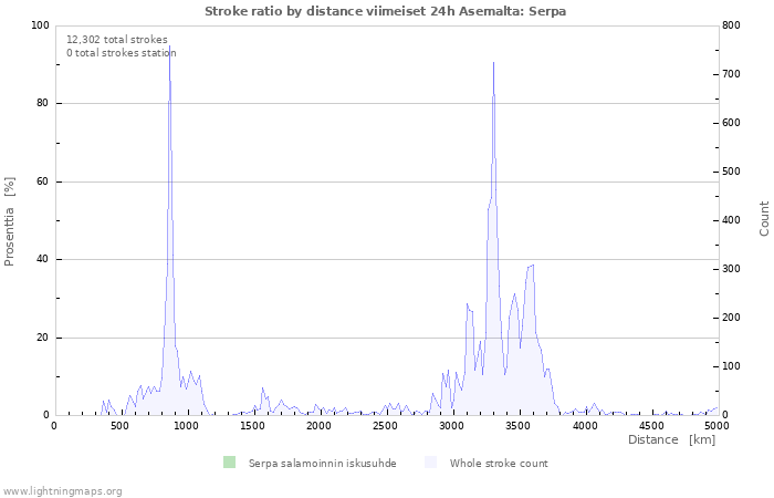 Graafit: Stroke ratio by distance