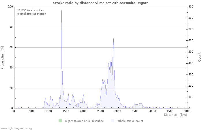 Graafit: Stroke ratio by distance