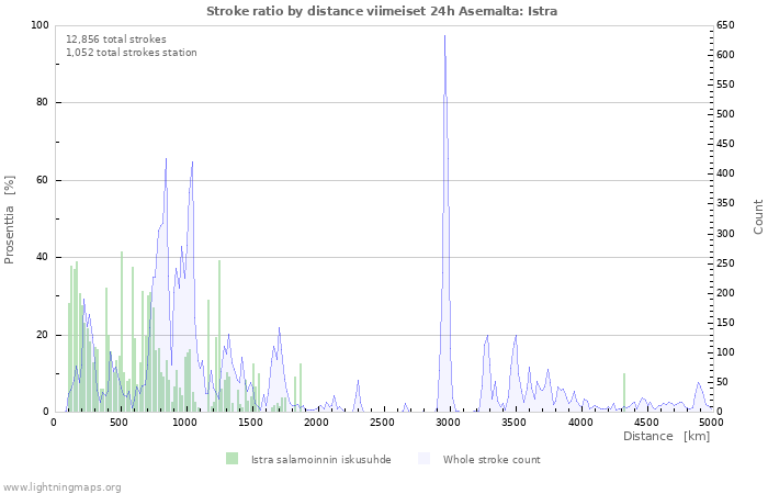 Graafit: Stroke ratio by distance