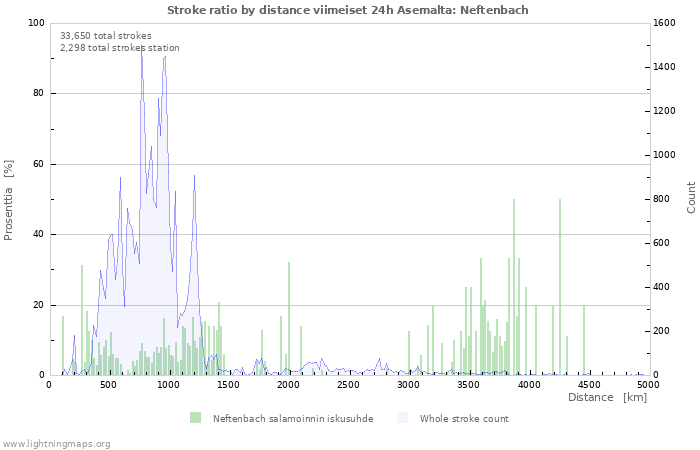 Graafit: Stroke ratio by distance